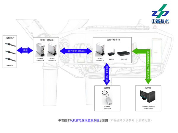 ZPTOMD-1907 三通道 風機葉片 雷擊監測 RS485接口 雷電在線監測裝置 